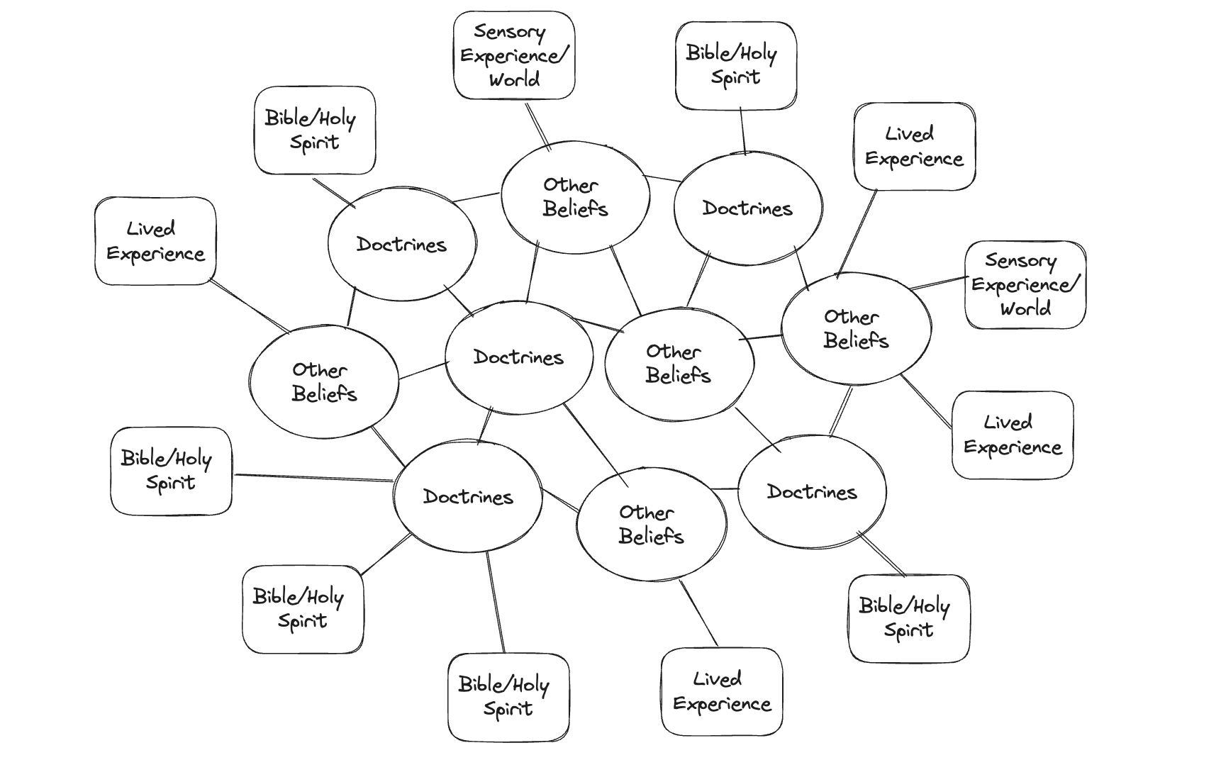 Web of Beliefs